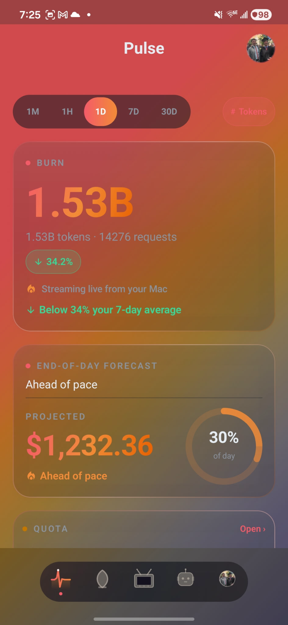 OpenBurnBar mobile Pulse tab — burn 1.53B tokens, 14,276 requests, end-of-day forecast $1,232.36